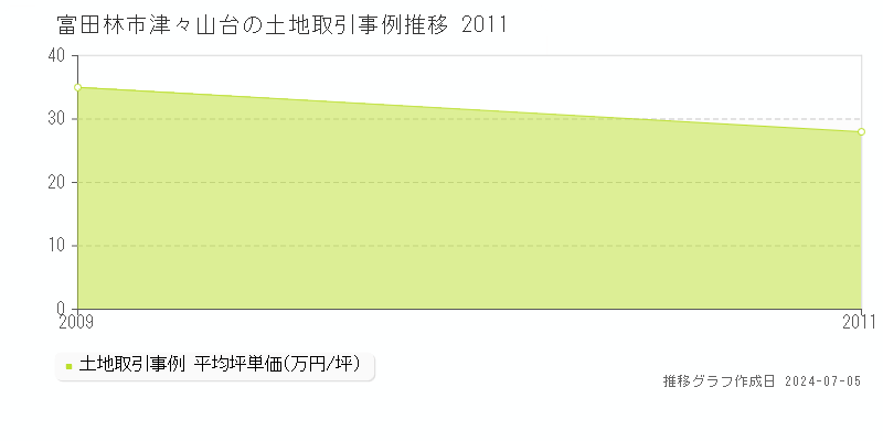 富田林市津々山台の土地価格推移グラフ 