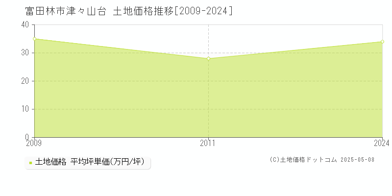 津々山台(富田林市)の土地価格推移グラフ(坪単価)[2009-2024年]
