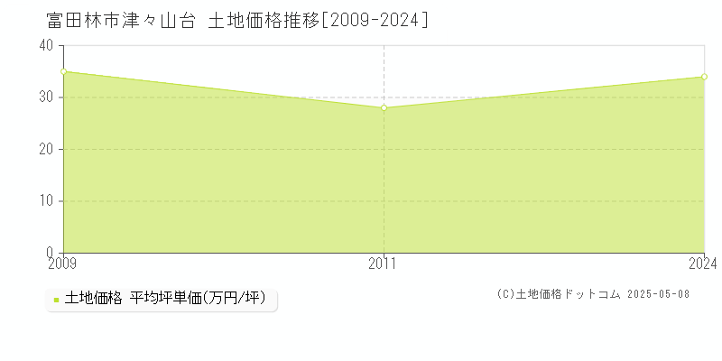 富田林市津々山台の土地価格推移グラフ 