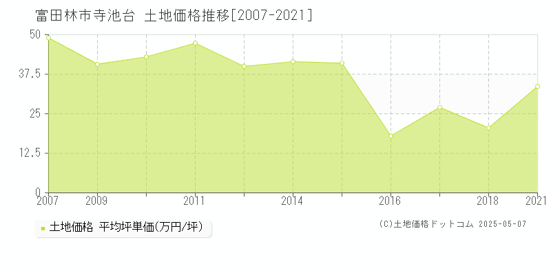 寺池台(富田林市)の土地価格推移グラフ(坪単価)[2007-2021年]