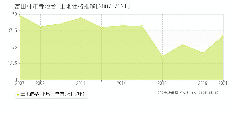 富田林市寺池台の土地価格推移グラフ 