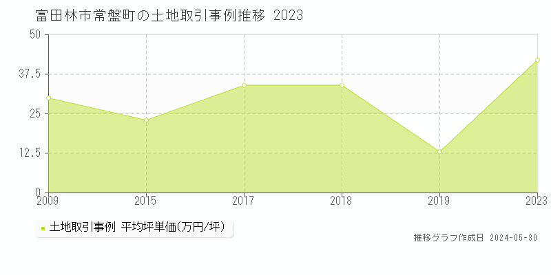 富田林市常盤町の土地価格推移グラフ 
