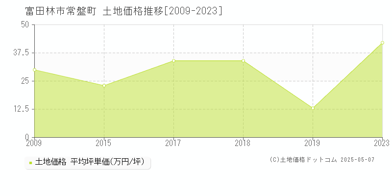 常盤町(富田林市)の土地価格推移グラフ(坪単価)[2009-2023年]