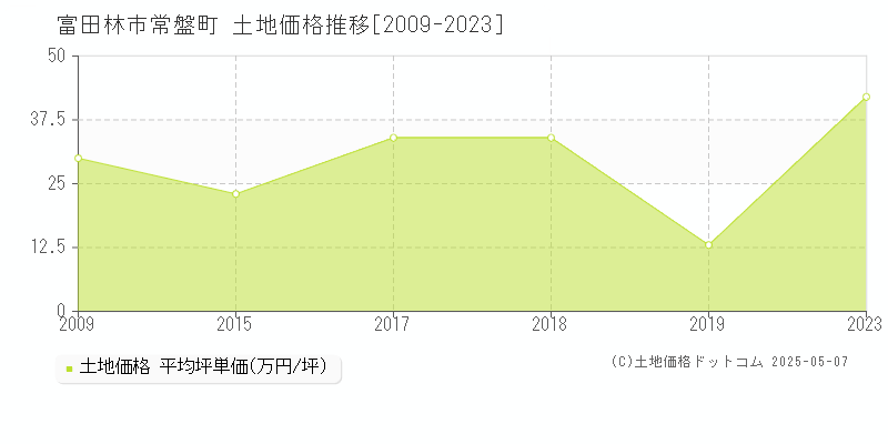 富田林市常盤町の土地価格推移グラフ 