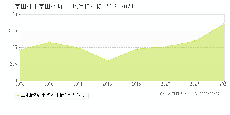 富田林町(富田林市)の土地価格推移グラフ(坪単価)[2008-2024年]
