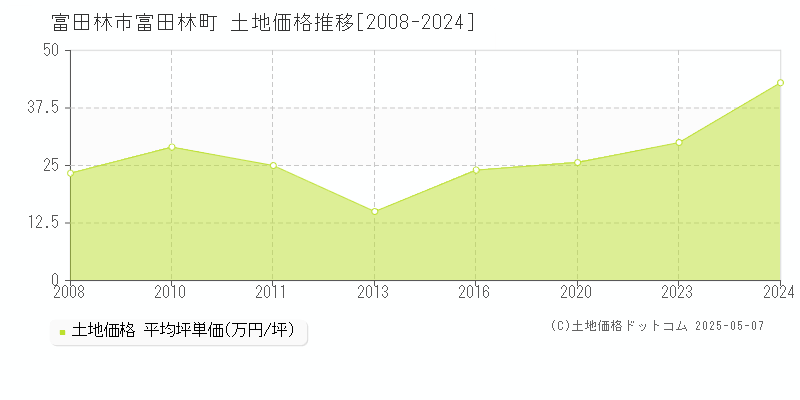 富田林市富田林町の土地価格推移グラフ 