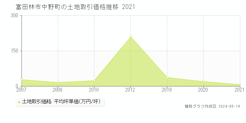 富田林市中野町の土地価格推移グラフ 