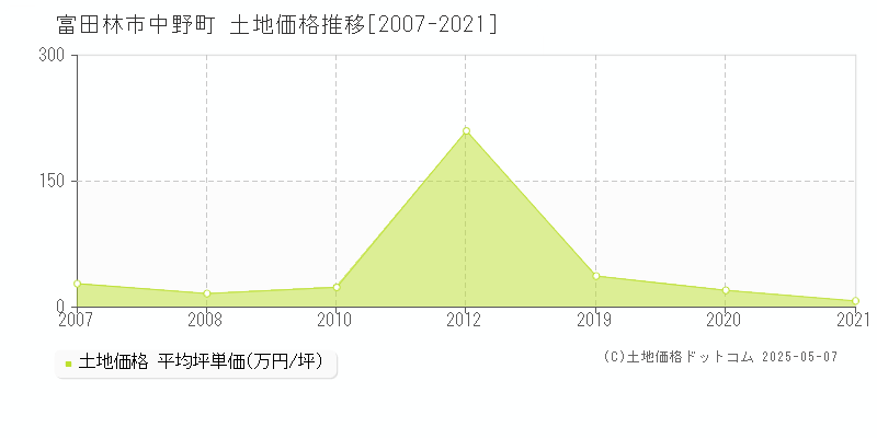 中野町(富田林市)の土地価格推移グラフ(坪単価)[2007-2021年]