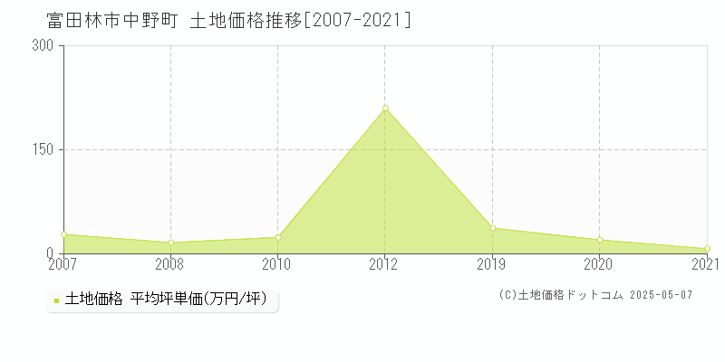 富田林市中野町の土地価格推移グラフ 