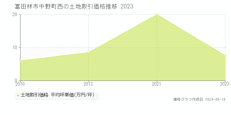 富田林市中野町西の土地価格推移グラフ 
