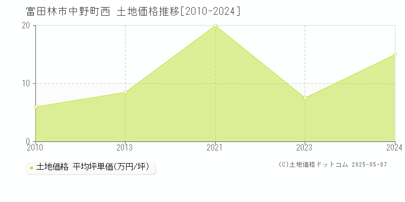 中野町西(富田林市)の土地価格推移グラフ(坪単価)[2010-2024年]