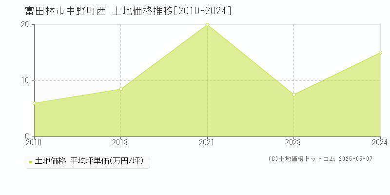 富田林市中野町西の土地価格推移グラフ 