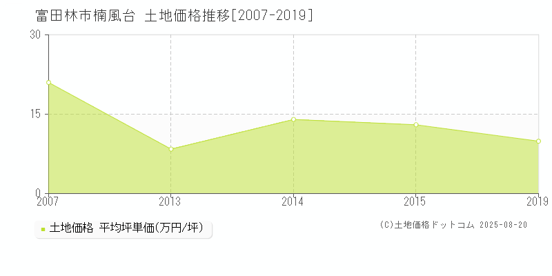楠風台(富田林市)の土地価格推移グラフ(坪単価)[2007-2019年]