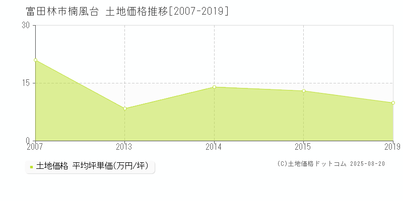 富田林市楠風台の土地価格推移グラフ 