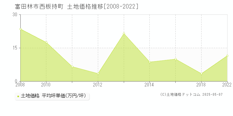 西板持町(富田林市)の土地価格推移グラフ(坪単価)[2008-2022年]