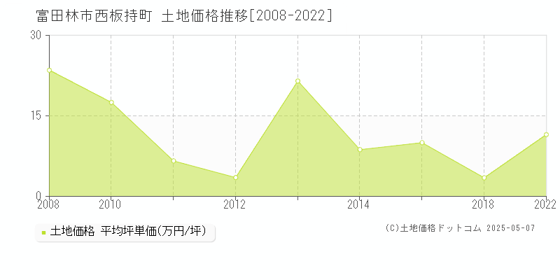 富田林市西板持町の土地価格推移グラフ 