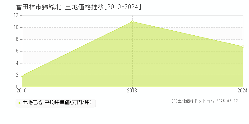 錦織北(富田林市)の土地価格推移グラフ(坪単価)[2010-2024年]