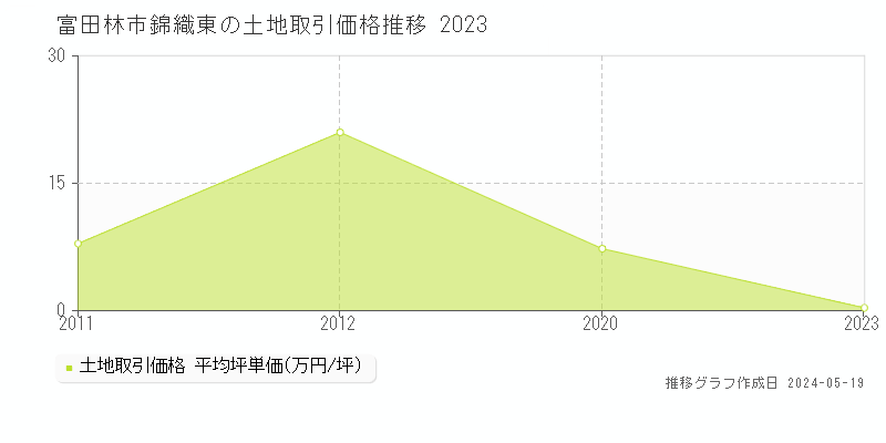 富田林市錦織東の土地価格推移グラフ 