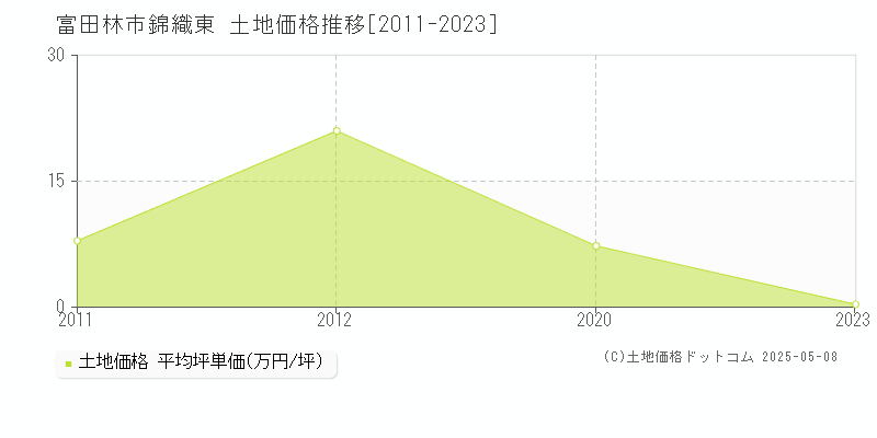 錦織東(富田林市)の土地価格推移グラフ(坪単価)[2011-2023年]