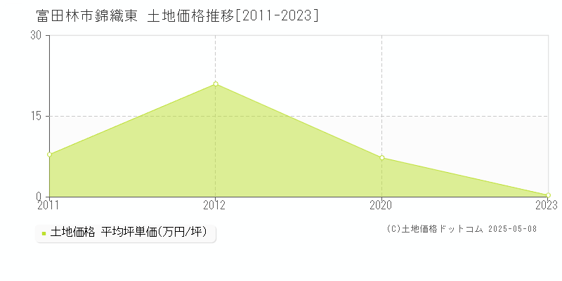 富田林市錦織東の土地価格推移グラフ 