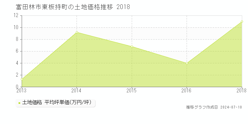 富田林市東板持町の土地価格推移グラフ 