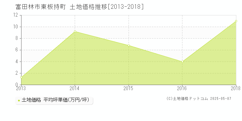 富田林市東板持町の土地価格推移グラフ 