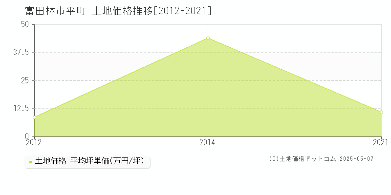 富田林市平町の土地価格推移グラフ 