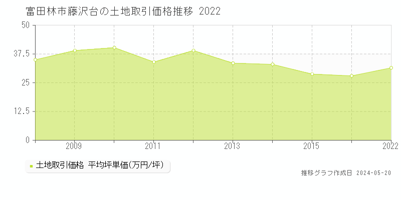 富田林市藤沢台の土地価格推移グラフ 