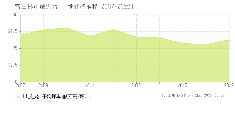 藤沢台(富田林市)の土地価格推移グラフ(坪単価)[2007-2022年]