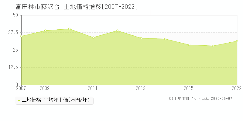 富田林市藤沢台の土地価格推移グラフ 