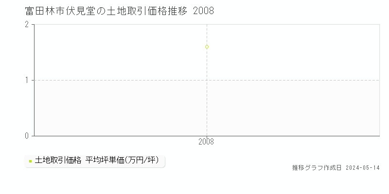 富田林市伏見堂の土地価格推移グラフ 