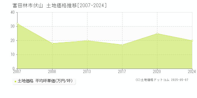 伏山(富田林市)の土地価格推移グラフ(坪単価)[2007-2024年]