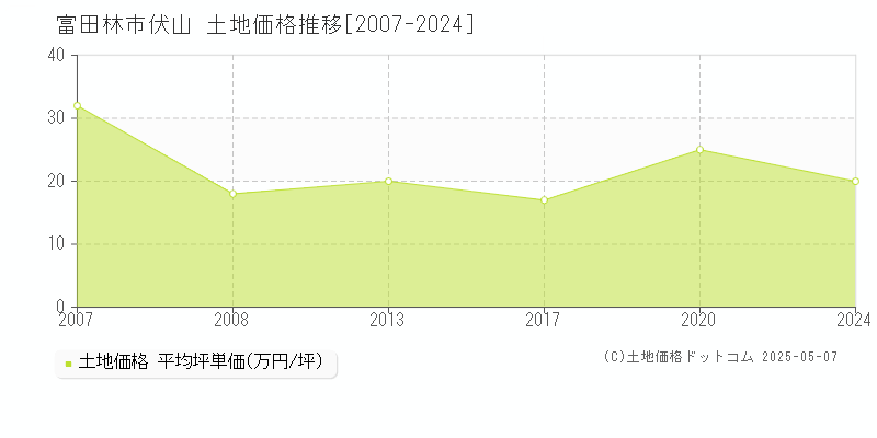 富田林市伏山の土地価格推移グラフ 