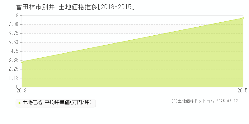別井(富田林市)の土地価格推移グラフ(坪単価)[2013-2015年]