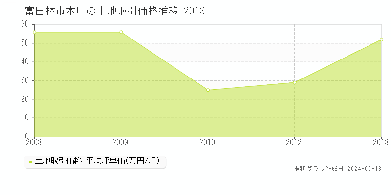 富田林市本町の土地価格推移グラフ 