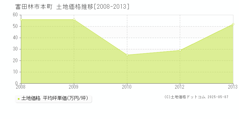 本町(富田林市)の土地価格推移グラフ(坪単価)[2008-2013年]