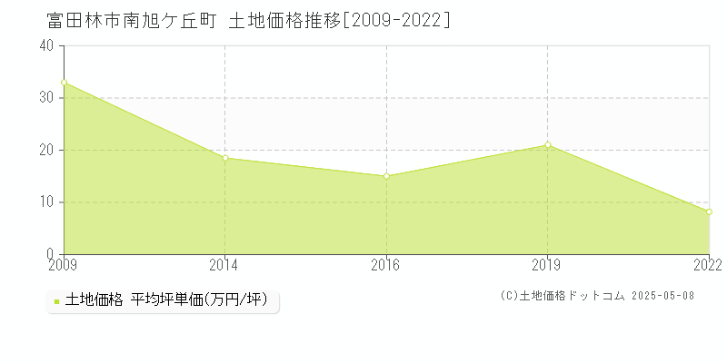 南旭ケ丘町(富田林市)の土地価格推移グラフ(坪単価)[2009-2022年]