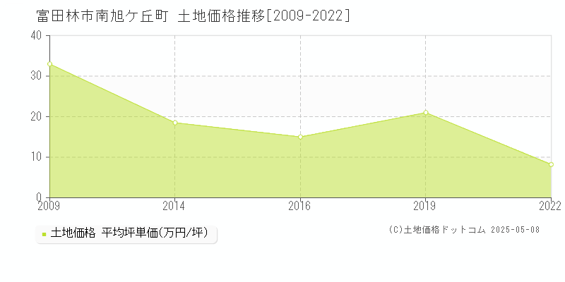 富田林市南旭ケ丘町の土地価格推移グラフ 