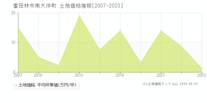 南大伴町(富田林市)の土地価格推移グラフ(坪単価)[2007-2023年]
