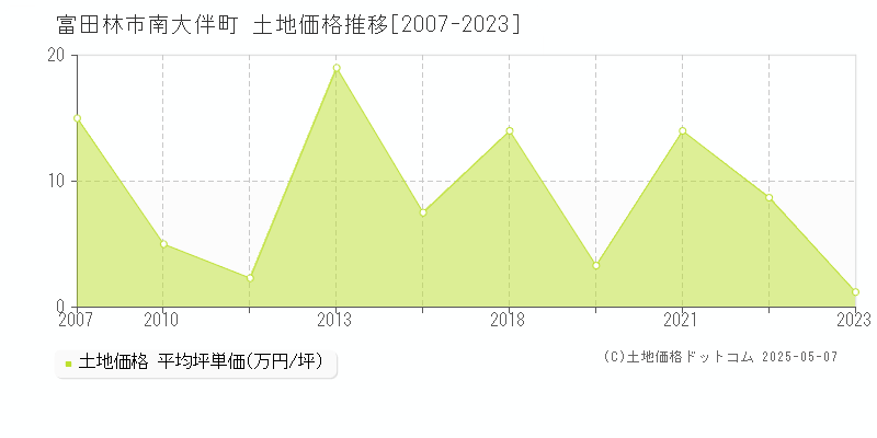 富田林市南大伴町の土地価格推移グラフ 