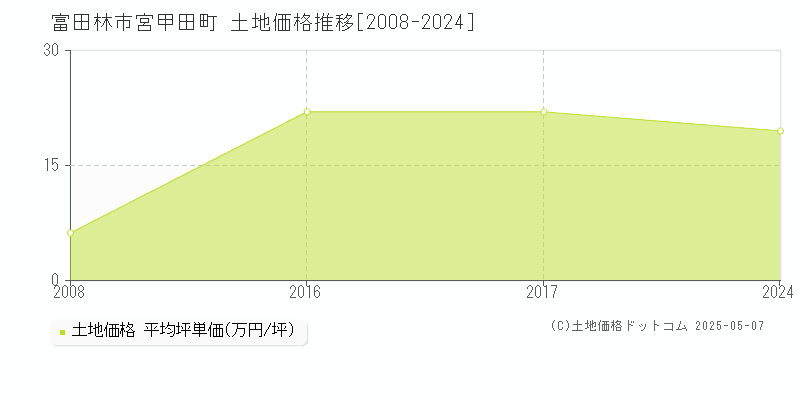 宮甲田町(富田林市)の土地価格推移グラフ(坪単価)[2008-2024年]