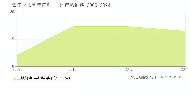 富田林市宮甲田町の土地価格推移グラフ 