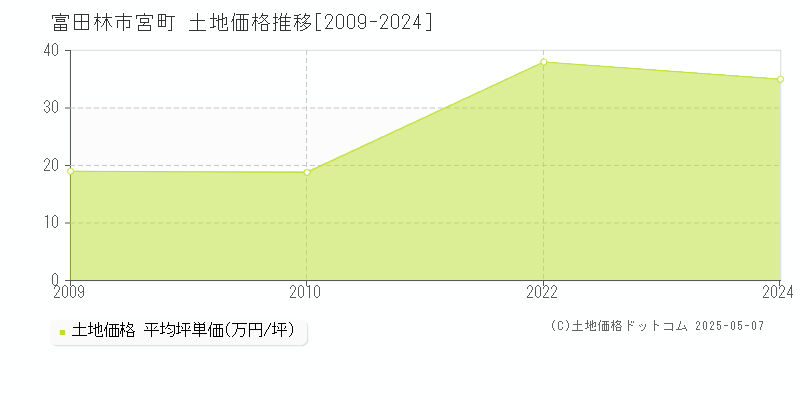 宮町(富田林市)の土地価格推移グラフ(坪単価)[2009-2024年]