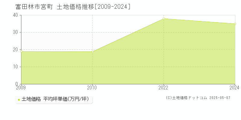 富田林市宮町の土地価格推移グラフ 