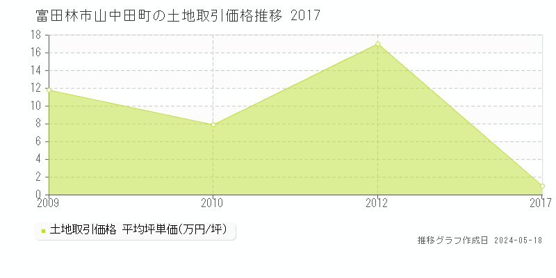 富田林市山中田町の土地価格推移グラフ 