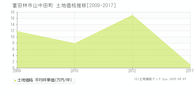 山中田町(富田林市)の土地価格推移グラフ(坪単価)[2009-2017年]