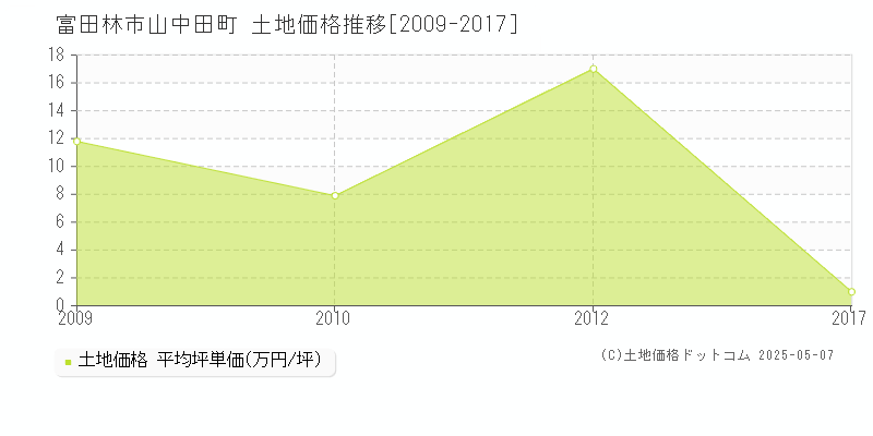 富田林市山中田町の土地価格推移グラフ 