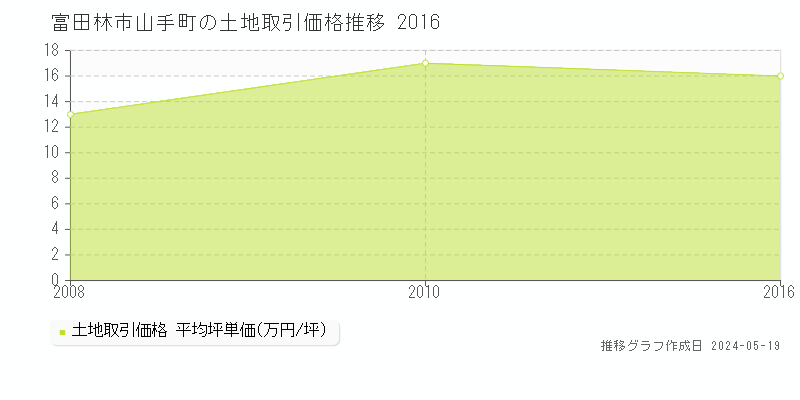 富田林市山手町の土地価格推移グラフ 