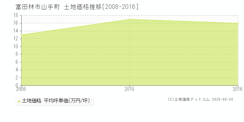 山手町(富田林市)の土地価格推移グラフ(坪単価)[2008-2016年]