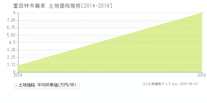 龍泉(富田林市)の土地価格推移グラフ(坪単価)[2014-2019年]